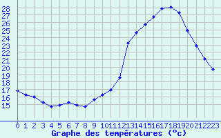 Courbe de tempratures pour Guidel (56)