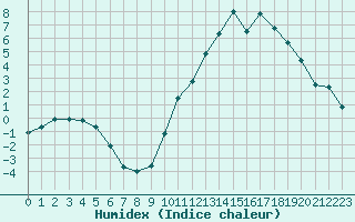 Courbe de l'humidex pour Mont-de-Marsan (40)