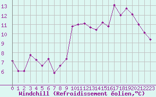 Courbe du refroidissement olien pour Saint-Georges-d