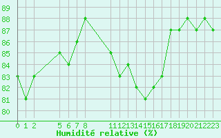 Courbe de l'humidit relative pour Saint-Haon (43)