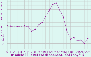 Courbe du refroidissement olien pour Bourg-en-Bresse (01)