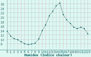 Courbe de l'humidex pour Agde (34)