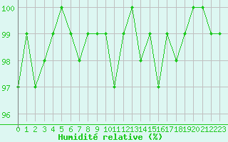 Courbe de l'humidit relative pour Gurande (44)