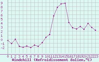 Courbe du refroidissement olien pour Rodez (12)