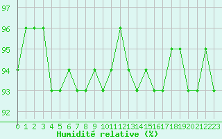 Courbe de l'humidit relative pour Mont-Aigoual (30)