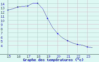 Courbe de tempratures pour Villefontaine (38)