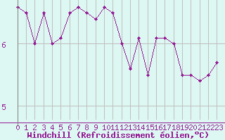Courbe du refroidissement olien pour Roissy (95)