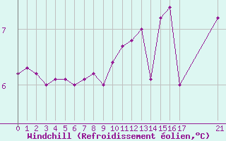 Courbe du refroidissement olien pour Malbosc (07)