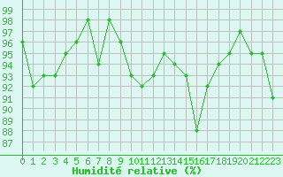 Courbe de l'humidit relative pour Grardmer (88)
