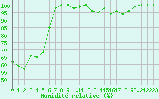 Courbe de l'humidit relative pour Canigou - Nivose (66)