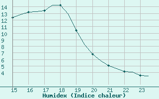 Courbe de l'humidex pour Villefontaine (38)