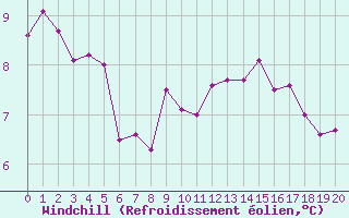 Courbe du refroidissement olien pour Tours (37)