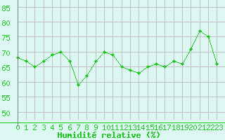 Courbe de l'humidit relative pour Solenzara - Base arienne (2B)