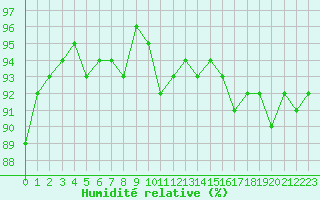 Courbe de l'humidit relative pour Orly (91)