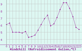 Courbe du refroidissement olien pour Landser (68)