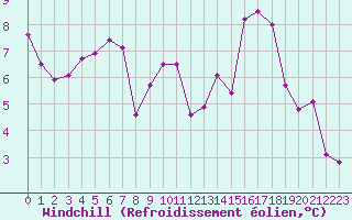 Courbe du refroidissement olien pour Sandillon (45)