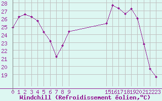Courbe du refroidissement olien pour Saffr (44)