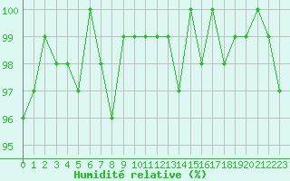 Courbe de l'humidit relative pour Sermange-Erzange (57)