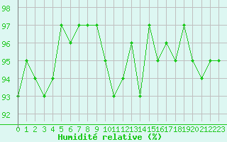 Courbe de l'humidit relative pour Kernascleden (56)
