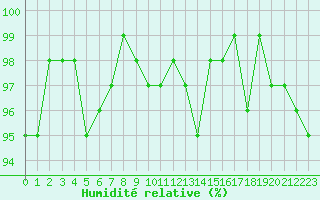 Courbe de l'humidit relative pour Miribel-les-Echelles (38)