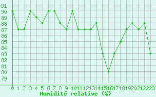 Courbe de l'humidit relative pour Beaucroissant (38)