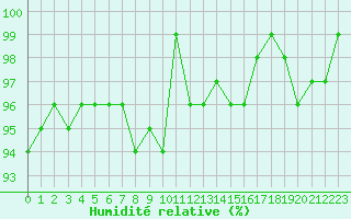 Courbe de l'humidit relative pour Verneuil (78)