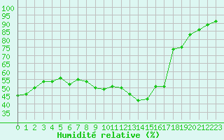 Courbe de l'humidit relative pour Baye (51)