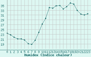 Courbe de l'humidex pour Roujan (34)