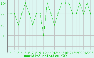 Courbe de l'humidit relative pour Connerr (72)