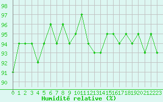 Courbe de l'humidit relative pour Amiens - Dury (80)