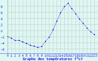 Courbe de tempratures pour Millau (12)