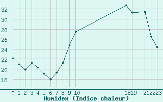 Courbe de l'humidex pour Variscourt (02)