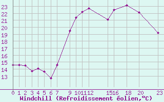 Courbe du refroidissement olien pour Luxeuil (70)
