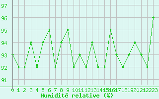 Courbe de l'humidit relative pour Treize-Vents (85)