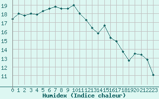 Courbe de l'humidex pour Agde (34)