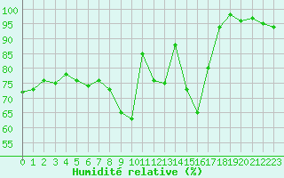 Courbe de l'humidit relative pour Bouligny (55)