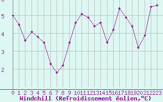 Courbe du refroidissement olien pour Fiscaglia Migliarino (It)
