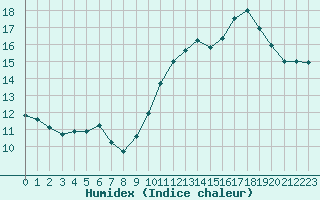 Courbe de l'humidex pour Saint-Sorlin-en-Valloire (26)