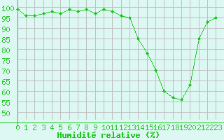 Courbe de l'humidit relative pour La Lande-sur-Eure (61)