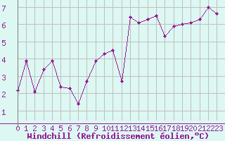 Courbe du refroidissement olien pour Biscarrosse (40)