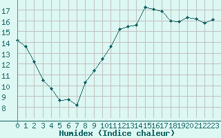 Courbe de l'humidex pour Orly (91)