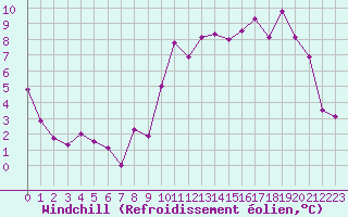 Courbe du refroidissement olien pour Saint-Dizier (52)