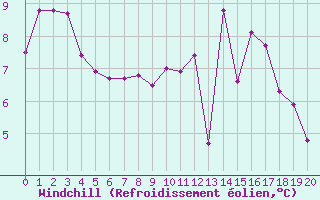 Courbe du refroidissement olien pour Saffr (44)