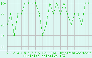 Courbe de l'humidit relative pour Ancey (21)