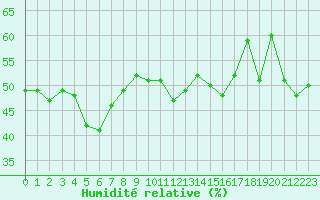Courbe de l'humidit relative pour Ile Rousse (2B)