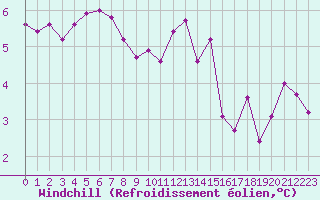 Courbe du refroidissement olien pour Lobbes (Be)