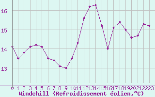 Courbe du refroidissement olien pour Corny-sur-Moselle (57)