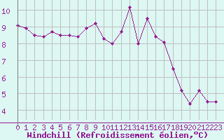 Courbe du refroidissement olien pour La Roche-sur-Yon (85)