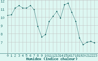 Courbe de l'humidex pour Romorantin (41)