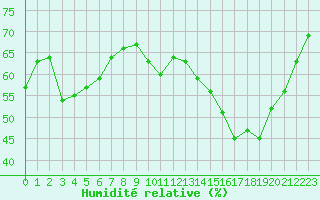 Courbe de l'humidit relative pour Besanon (25)